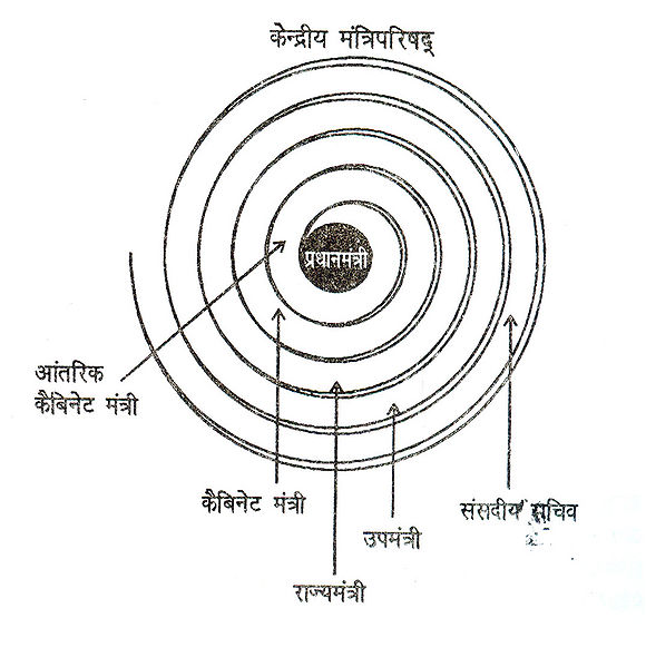 चित्र:Union-Council-Of-Ministers.jpg