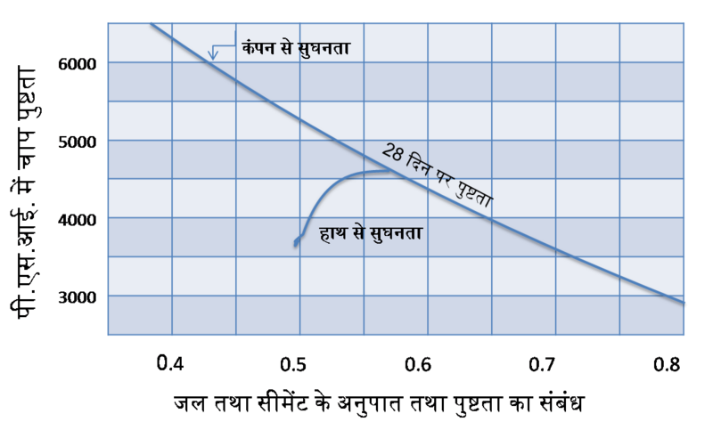 चित्र:Concrete-graph2.jpg.png