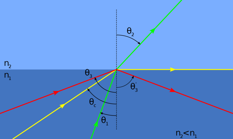 चित्र:Total-Internal-Reflection.png