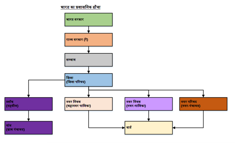 चित्र:Administrative-structure-of-India.png